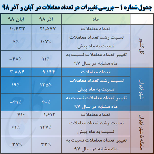 مقایسه رشد تعداد معاملات در آذر ماه 98
